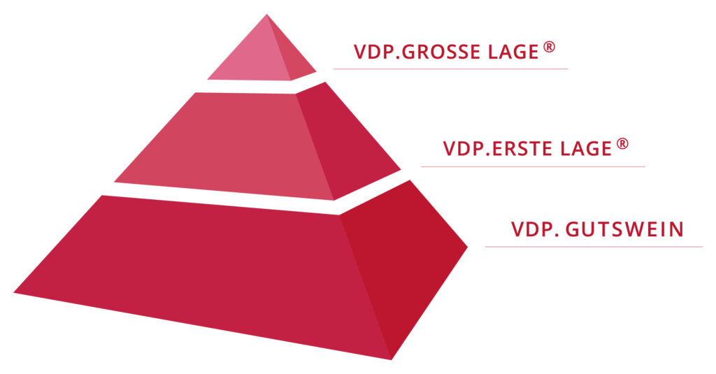 Pyramide der Weinlagen